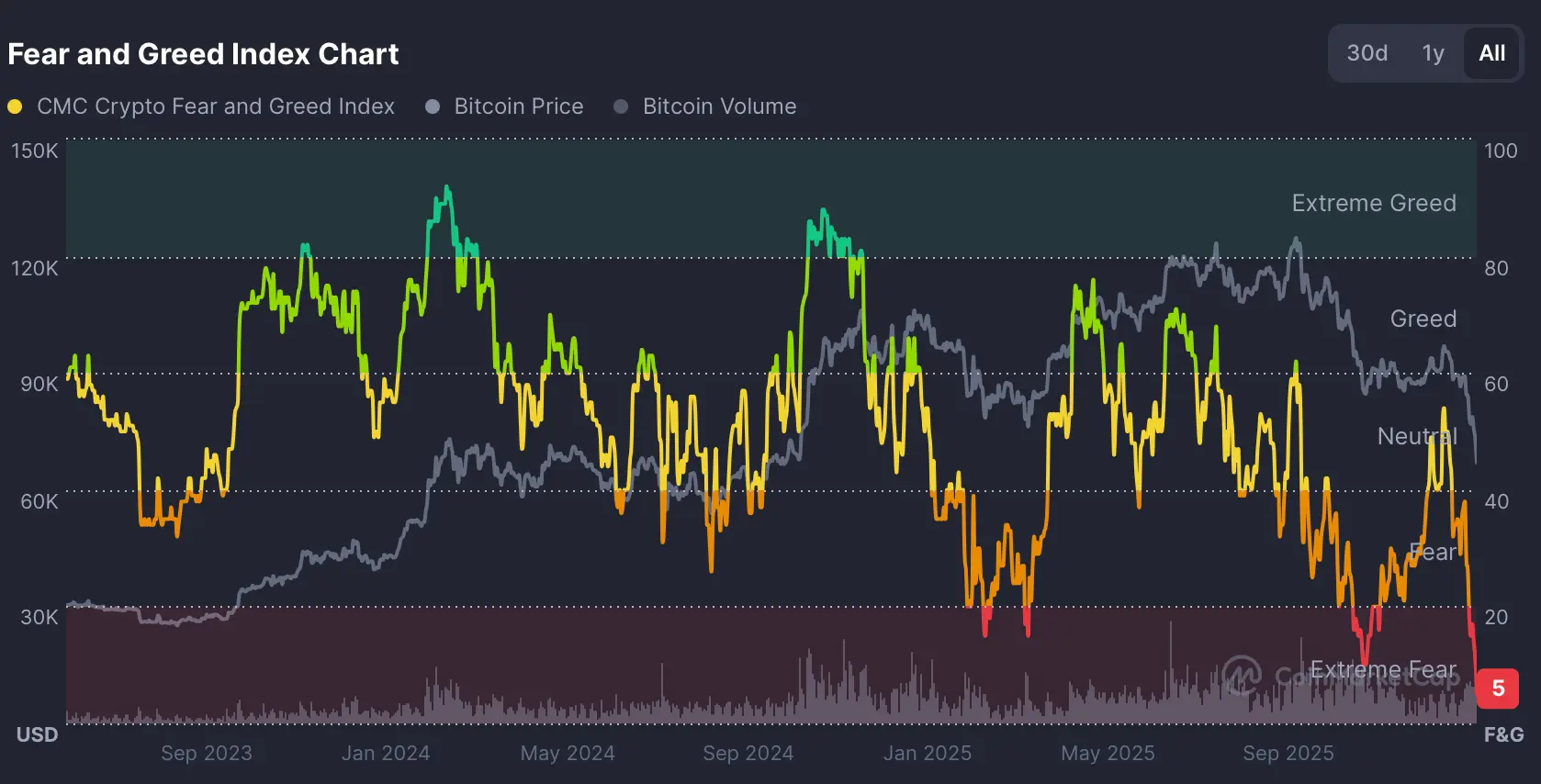 Fear and Greed Index