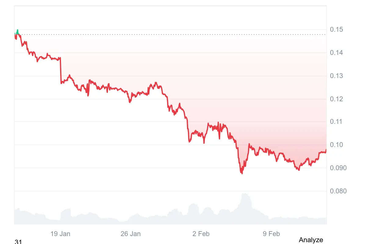 Der DOGE-Kurs brach in den vergangenen 30 Tagen um 32 Prozent ein