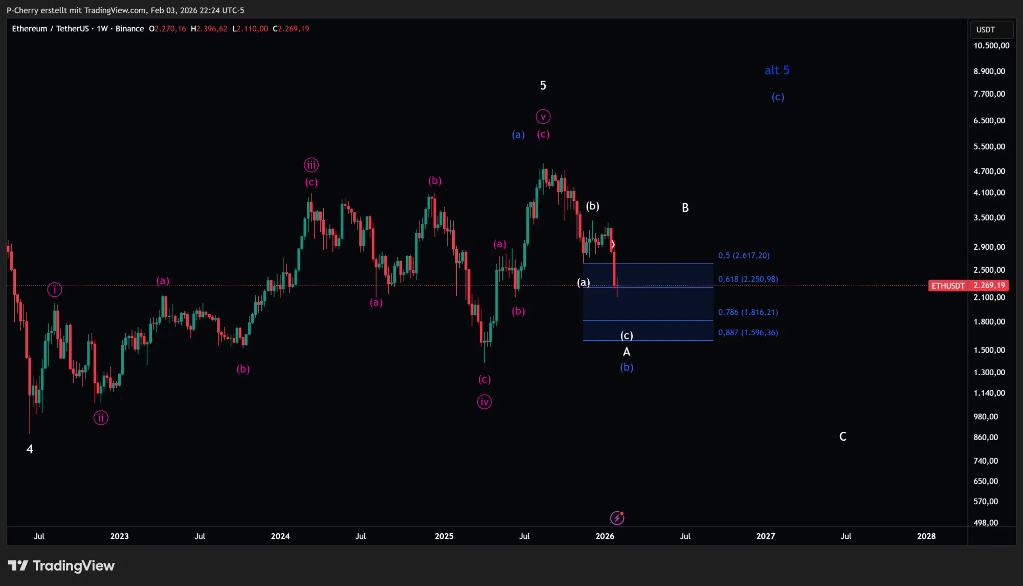 Ethereum-Kurs: ETH verliert 30 Prozent in 30 Tagen!