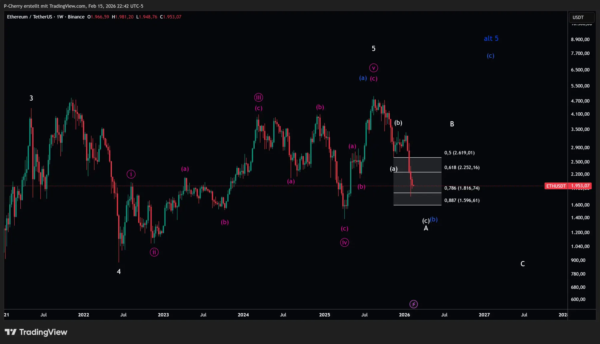 Ethereum-Kurs: ETH schwächelt wieder nach kurzer Erholung!