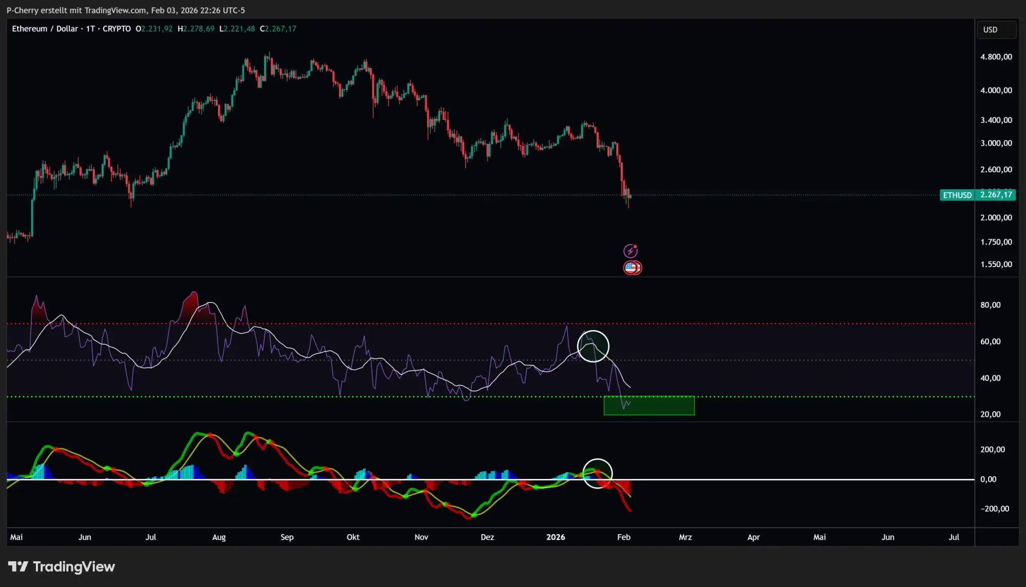 Ethereum-Kurs: ETH verliert 30 Prozent in 30 Tagen!