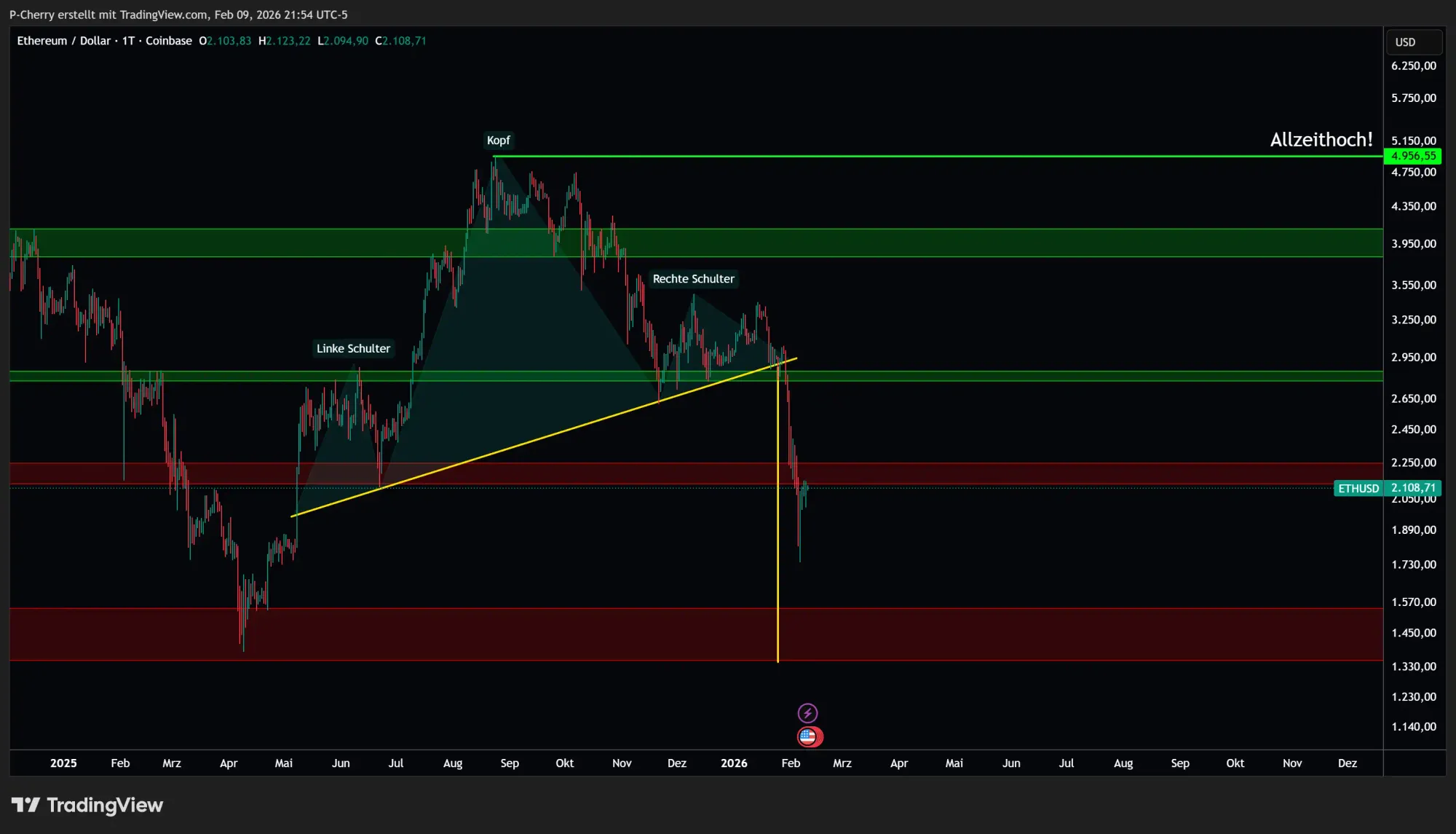 Ethereum-Kurs: ETH mit +23 Prozent Rebound nach Abverkauf!