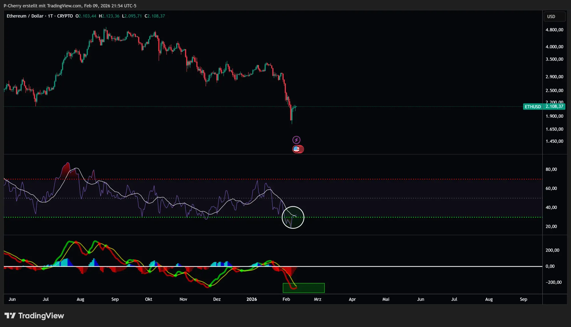 Ethereum-Kurs: ETH mit +23 Prozent Rebound nach Abverkauf!