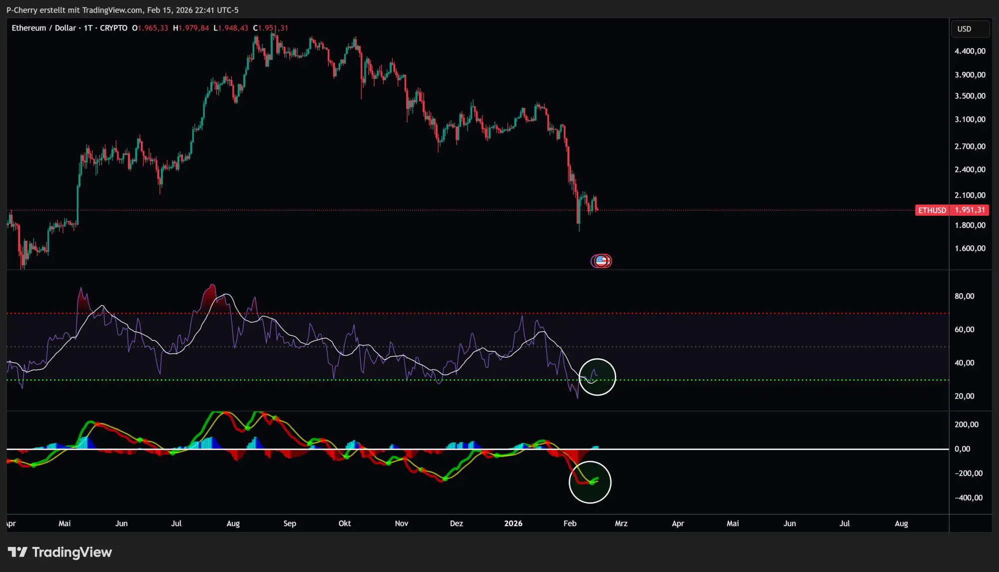 Ethereum-Kurs: ETH schwächelt wieder nach kurzer Erholung!