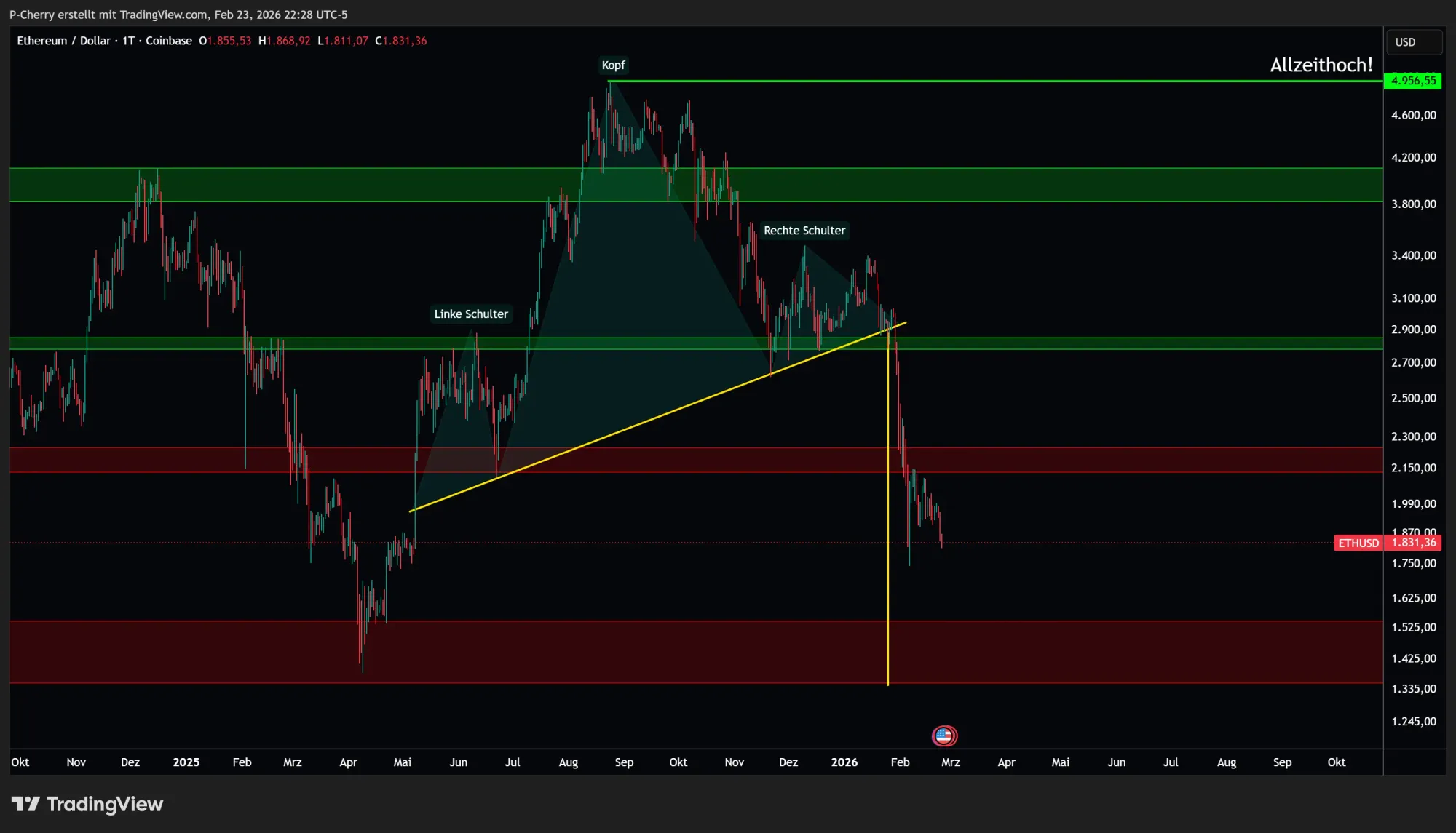 Ethereum, Supportlevel, Tageschart, Quelle: Tradingview