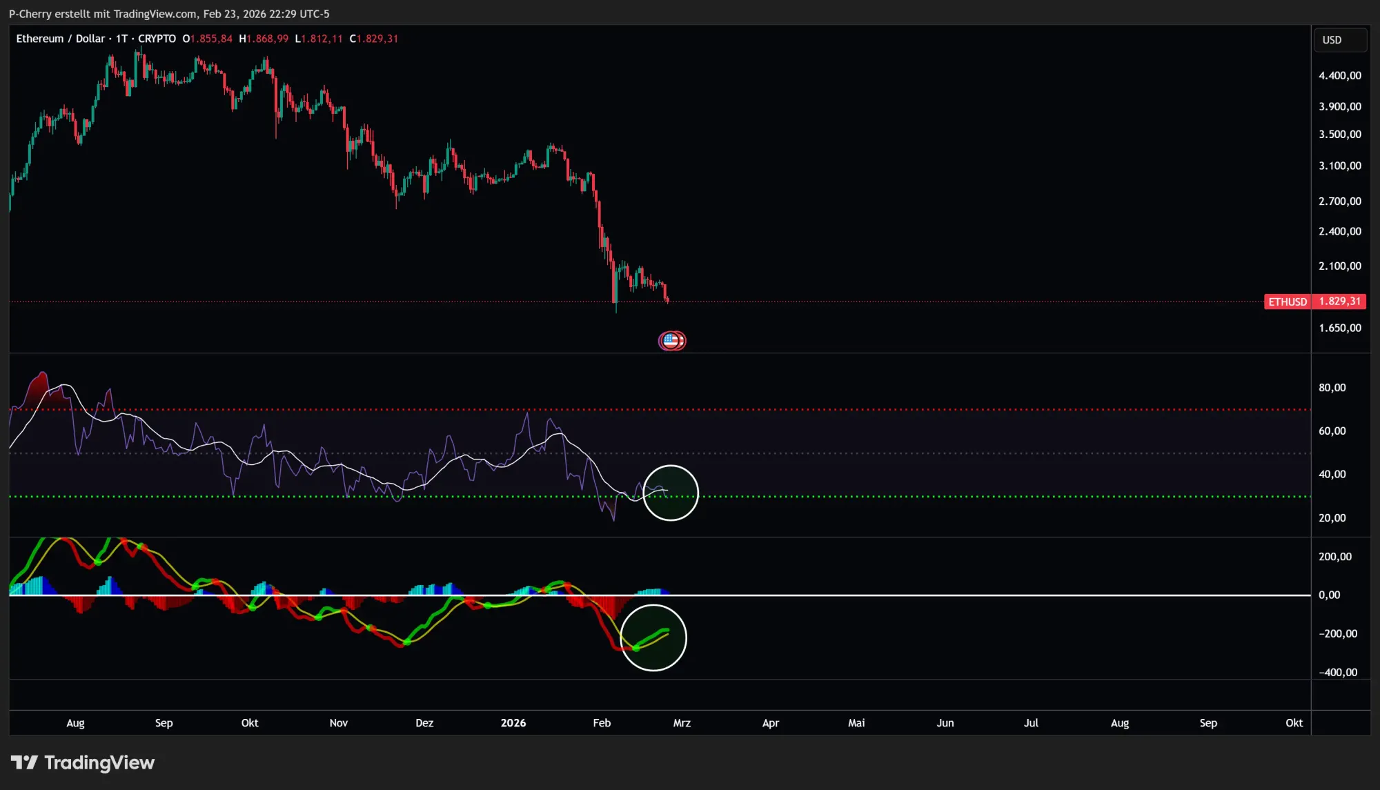 Ethereum, RSI und MACD, Tageschart, Quelle: Tradingview