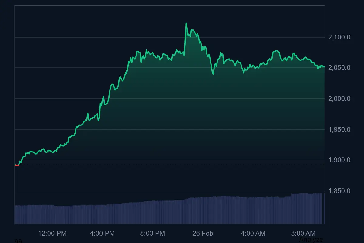 Ethereum-Kurs in den letzten 24 Stunden auf Coinmarketcap