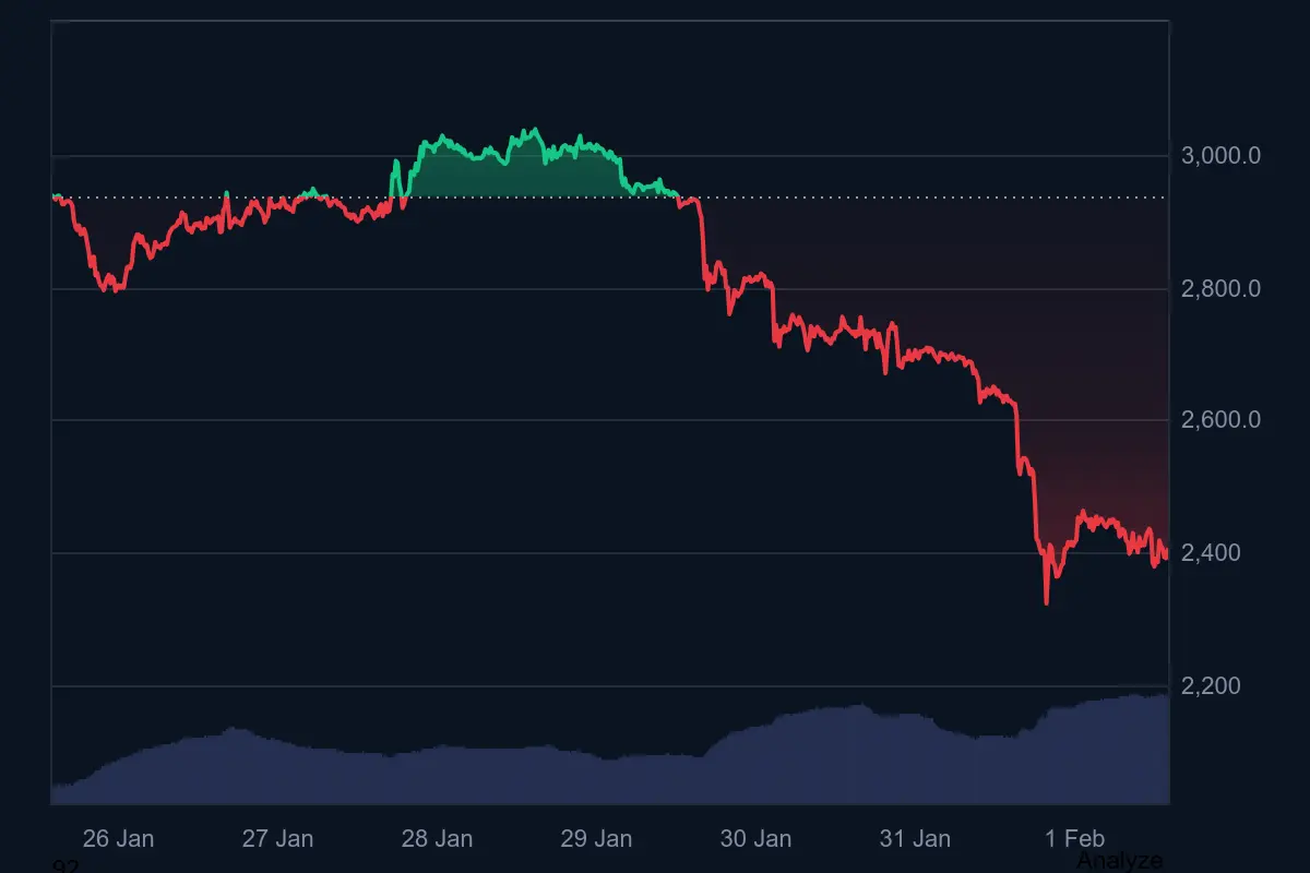 Ethereum-Kurs bricht ein trotz KI-Story – was läuft schief?
