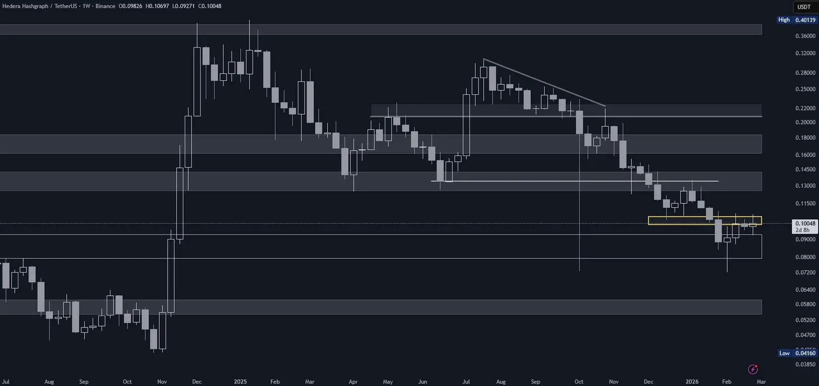 Hedera (HBAR) im Wochenchart (Stand: 27.02.2026)