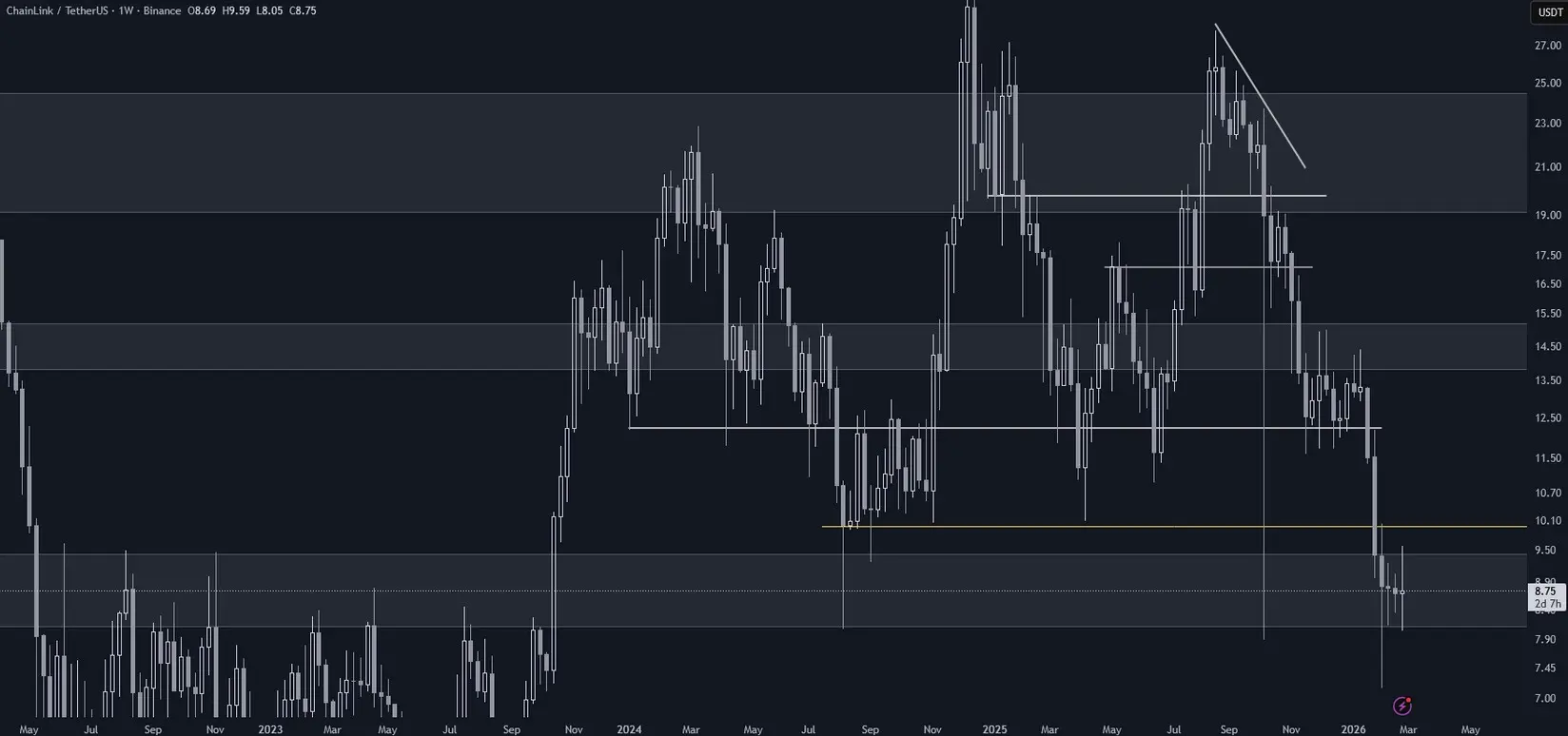 Chainlink (LINK) im Wochenchart (Stand: 27.02.2026)