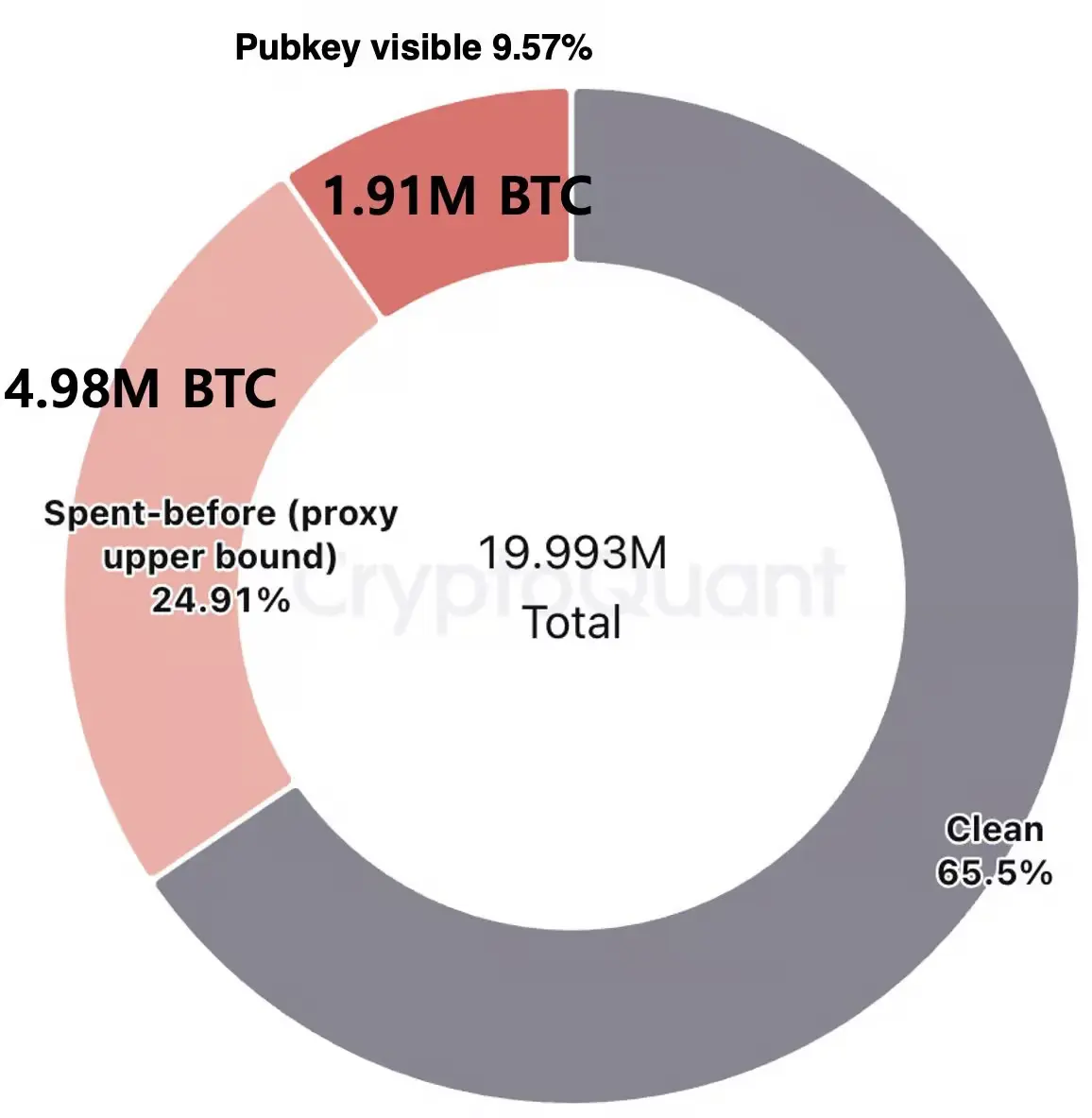 Potenziell angreifbare Bitcoin-Bestände nach Public-Key-Exponierung | Quelle: CryptoQuant