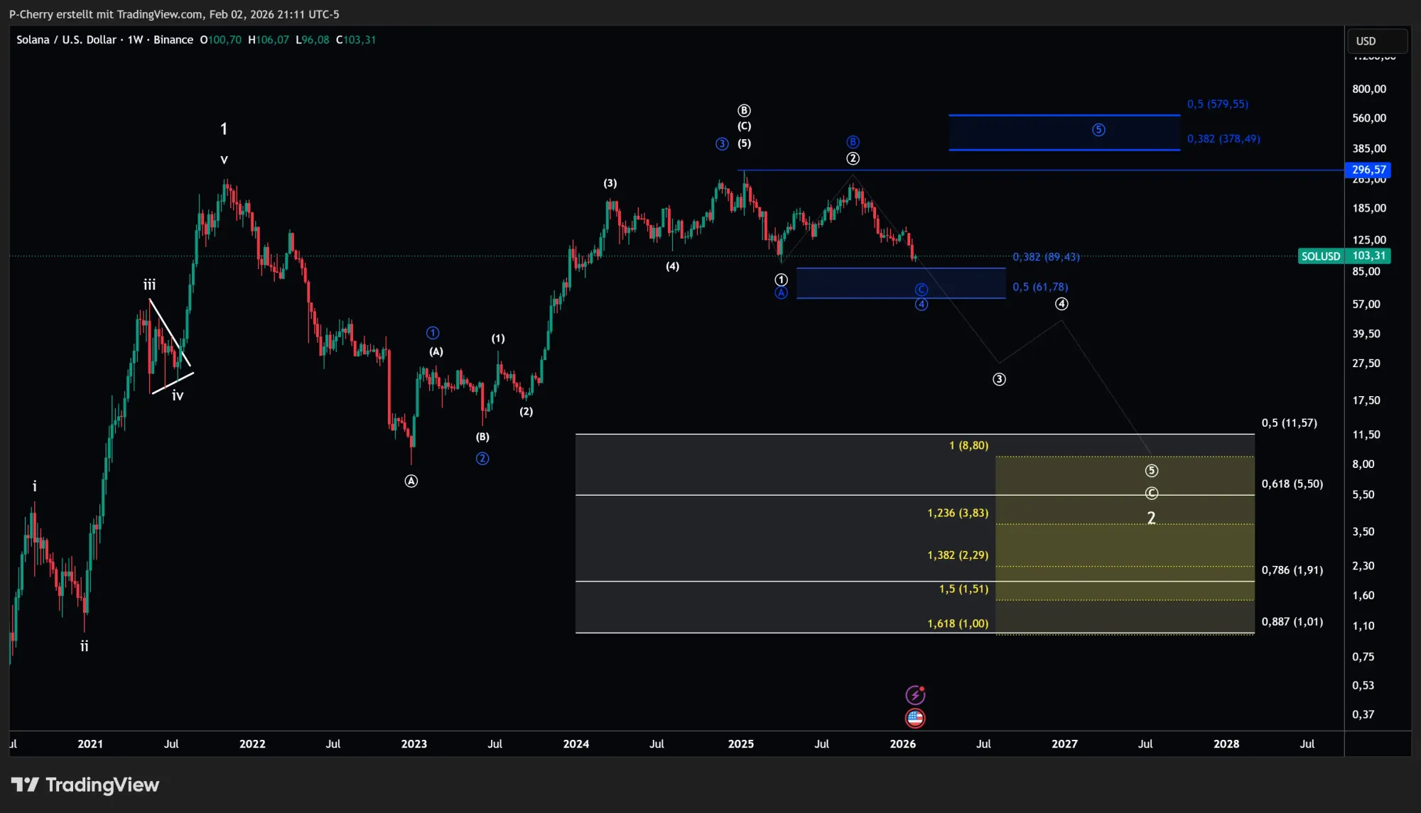Solana–Kurs: SOL fällt unter 100 US-Dollar! Bären am Ziel?