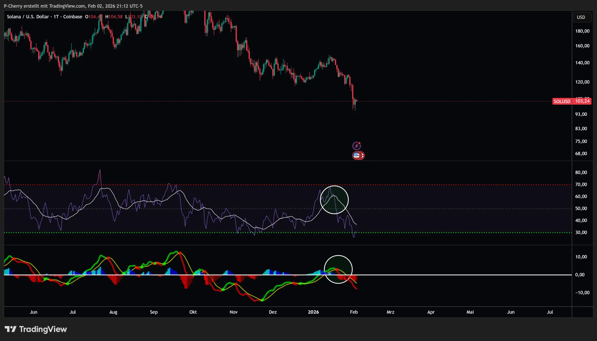 Solana–Kurs: SOL fällt unter 100 US-Dollar! Bären am Ziel?