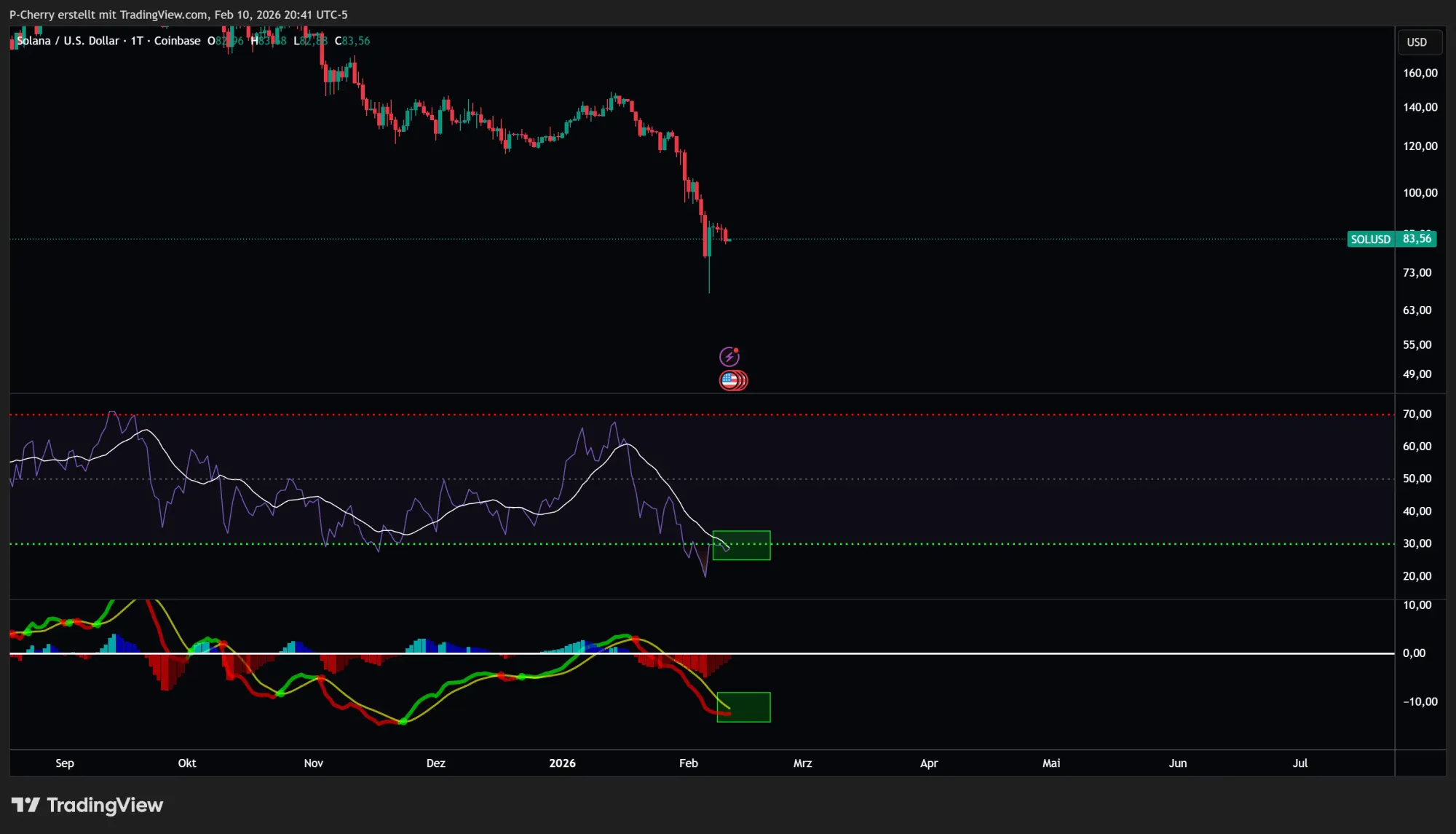 Solana-Kurs: SOL stabil über 80 US-Dollar!