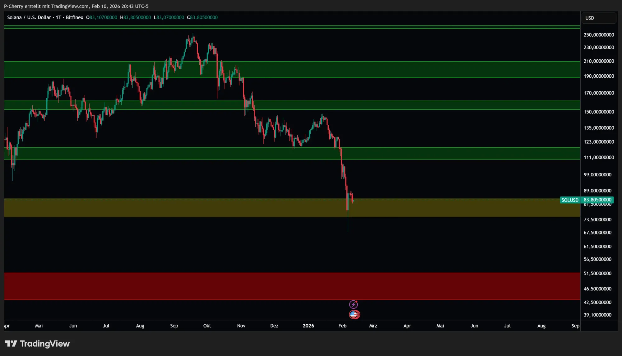 Solana-Kurs: SOL stabil über 80 US-Dollar!