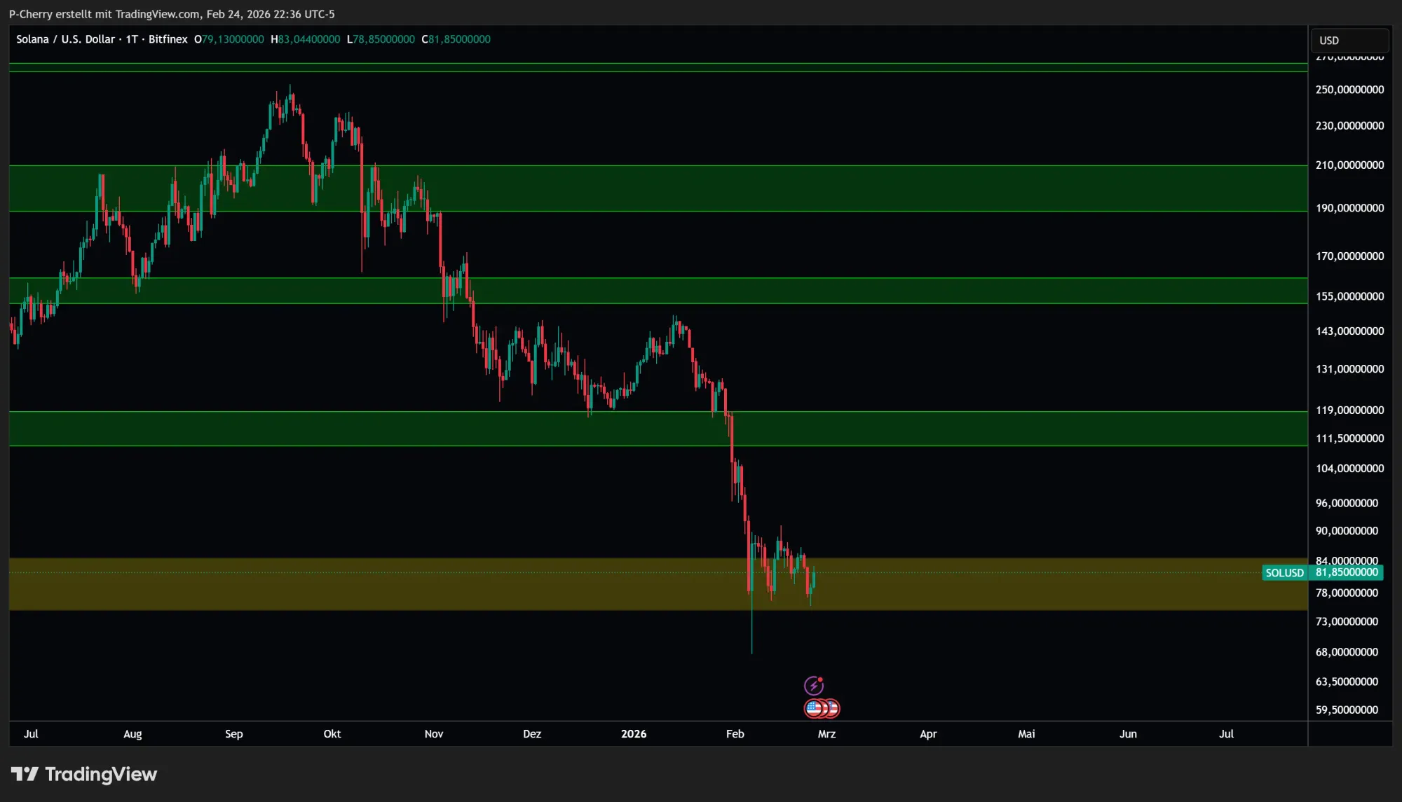 Solana-Kurs: SOL mit Rebound nach Abverkauf!