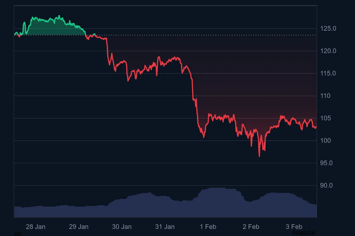 Solana-Kurs in den letzten 7 Tagen auf Coinmarketcap