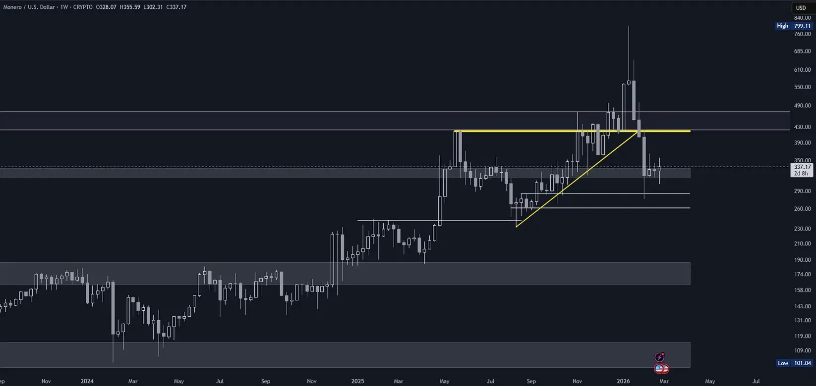 Monero (XMR) im Wochenchart (Stand: 27.02.2026)
