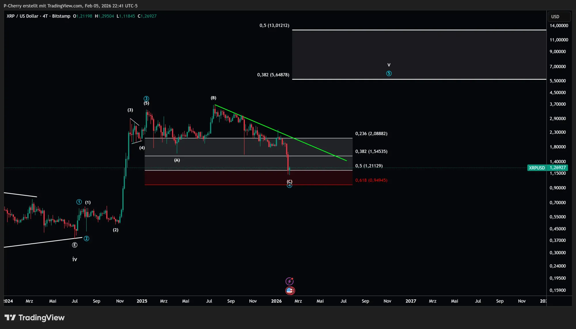 Ripple-Kurs: XRP rutscht auf 1,11 US-Dollar! Kaufchance?