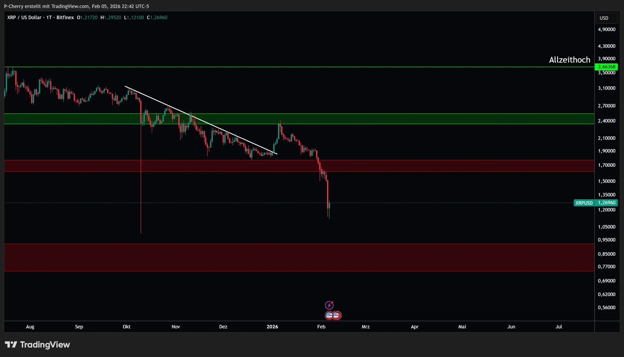 Ripple-Kurs: XRP rutscht auf 1,11 US-Dollar! Kaufchance?