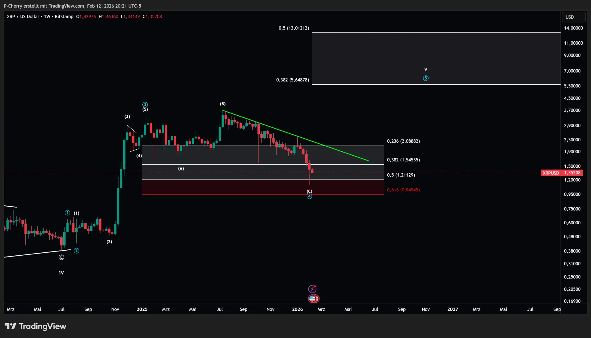 Ripple-Kurs: XRP signalisiert mögliche Trendwende!