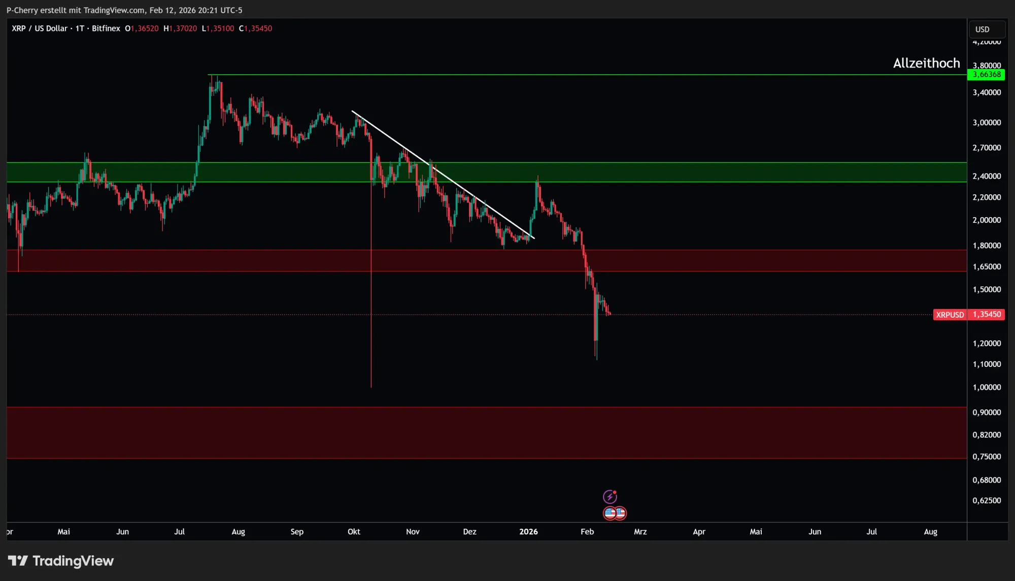 Ripple-Kurs: XRP signalisiert mögliche Trendwende!