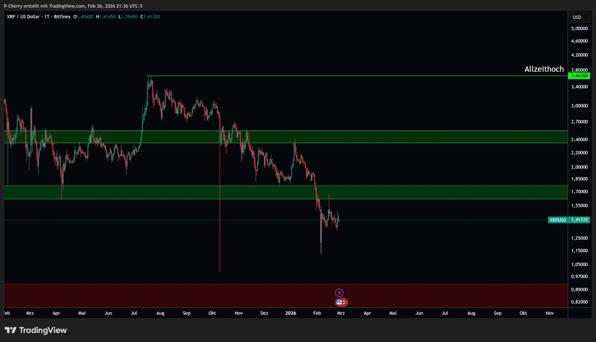 Ripple-Kurs: Ist XRP bereit für die Trendwende?