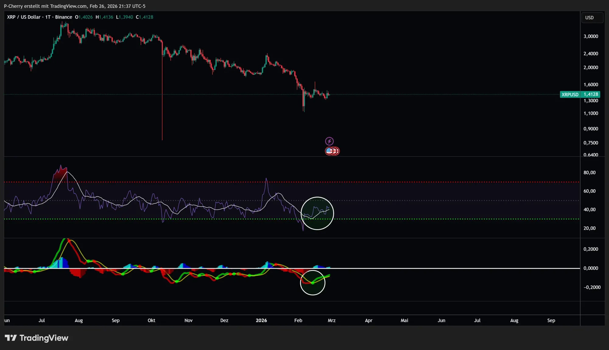Ripple-Kurs: Ist XRP bereit für die Trendwende?
