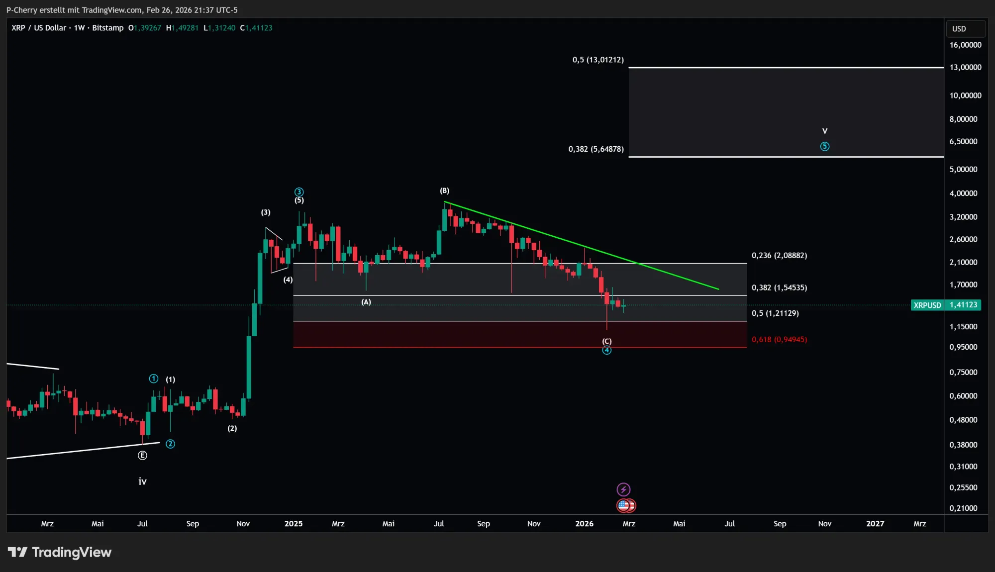 Ripple-Kurs: Ist XRP bereit für die Trendwende?