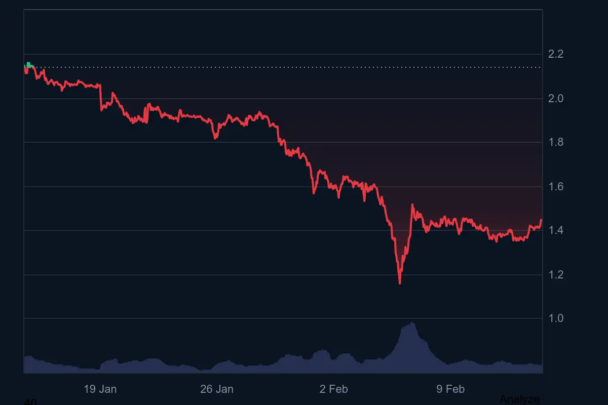 XRP-Kurs in den letzten 30 Tagen auf Coinmarketcap