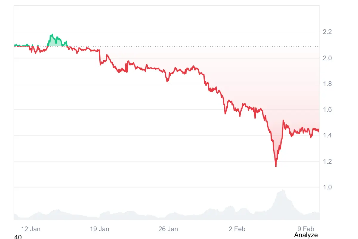 XRP-Kurs weiter unter Druck – Risiken dominieren