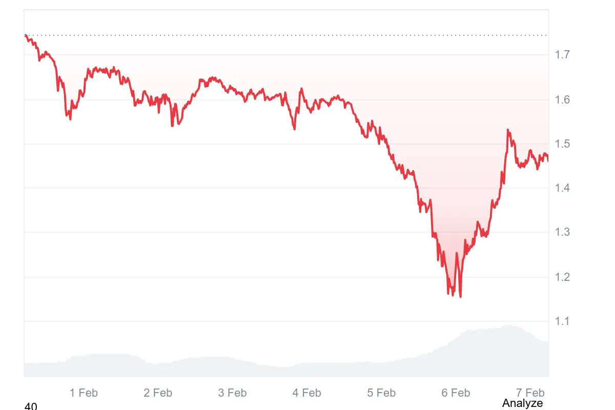 XRP nach Crash im Rebound-Modus: Was hinter der Rallye steckt
