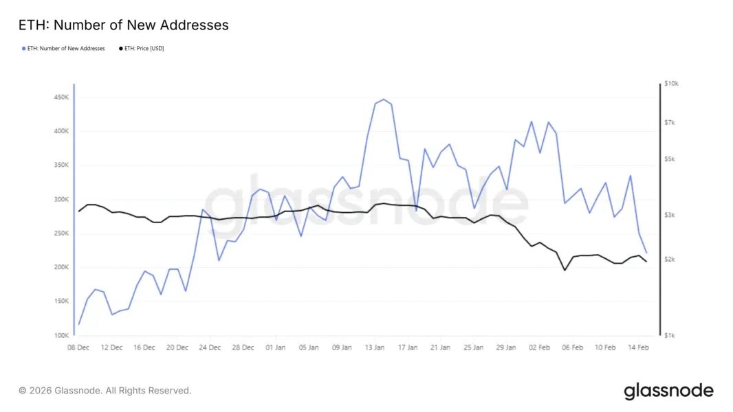Neue Adressen bei Ethereum. Quelle: Glassnode