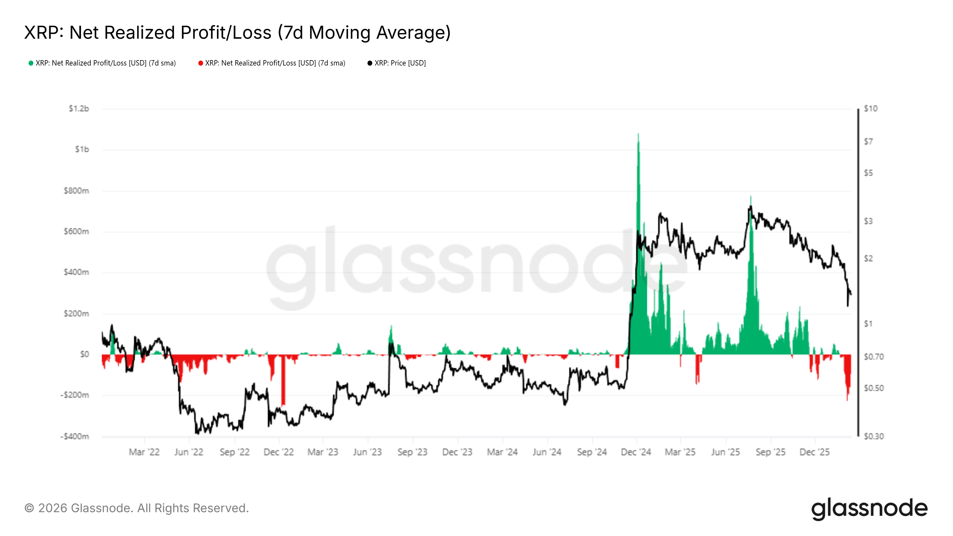 XRP realisierte Gewinne und Verluste. Quelle: Glassnode