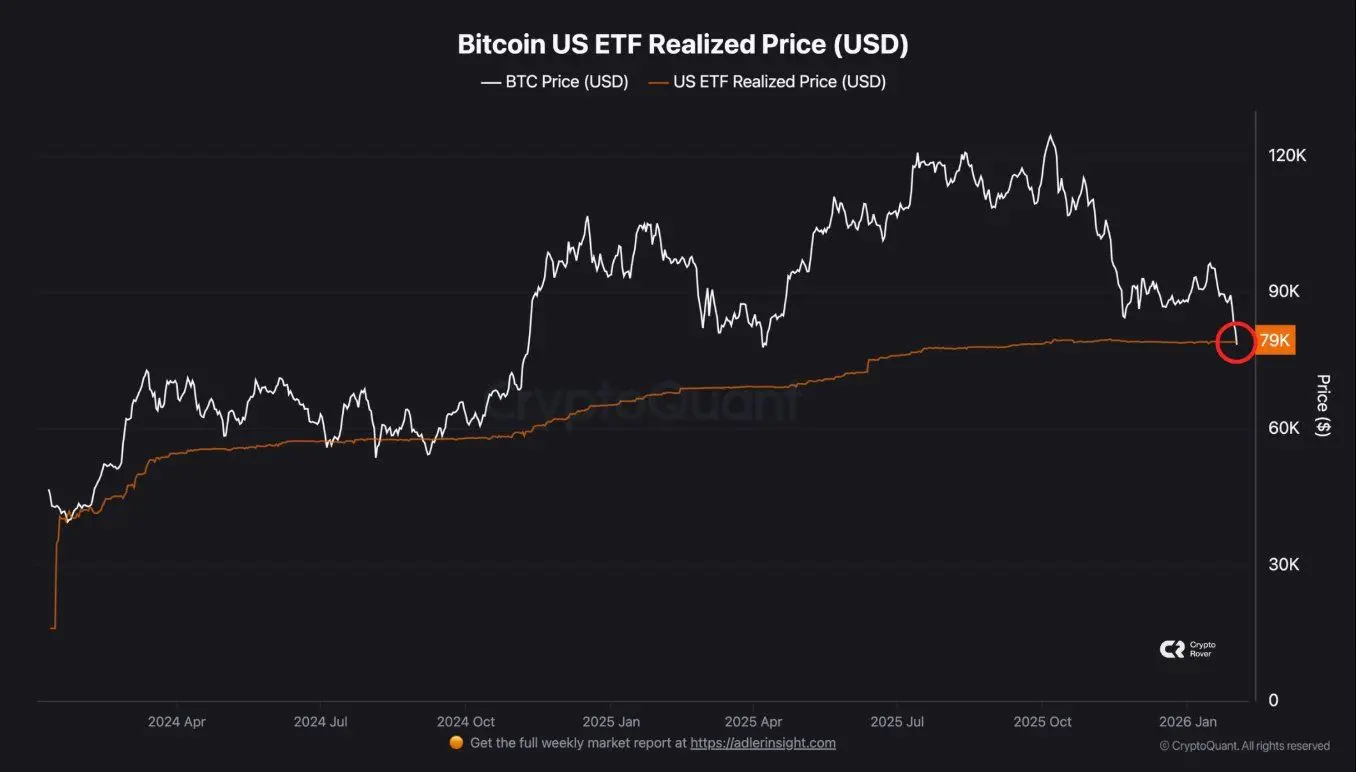 Bitcoin unter ETF-Kostenbasis. Quelle: CryptoQuant