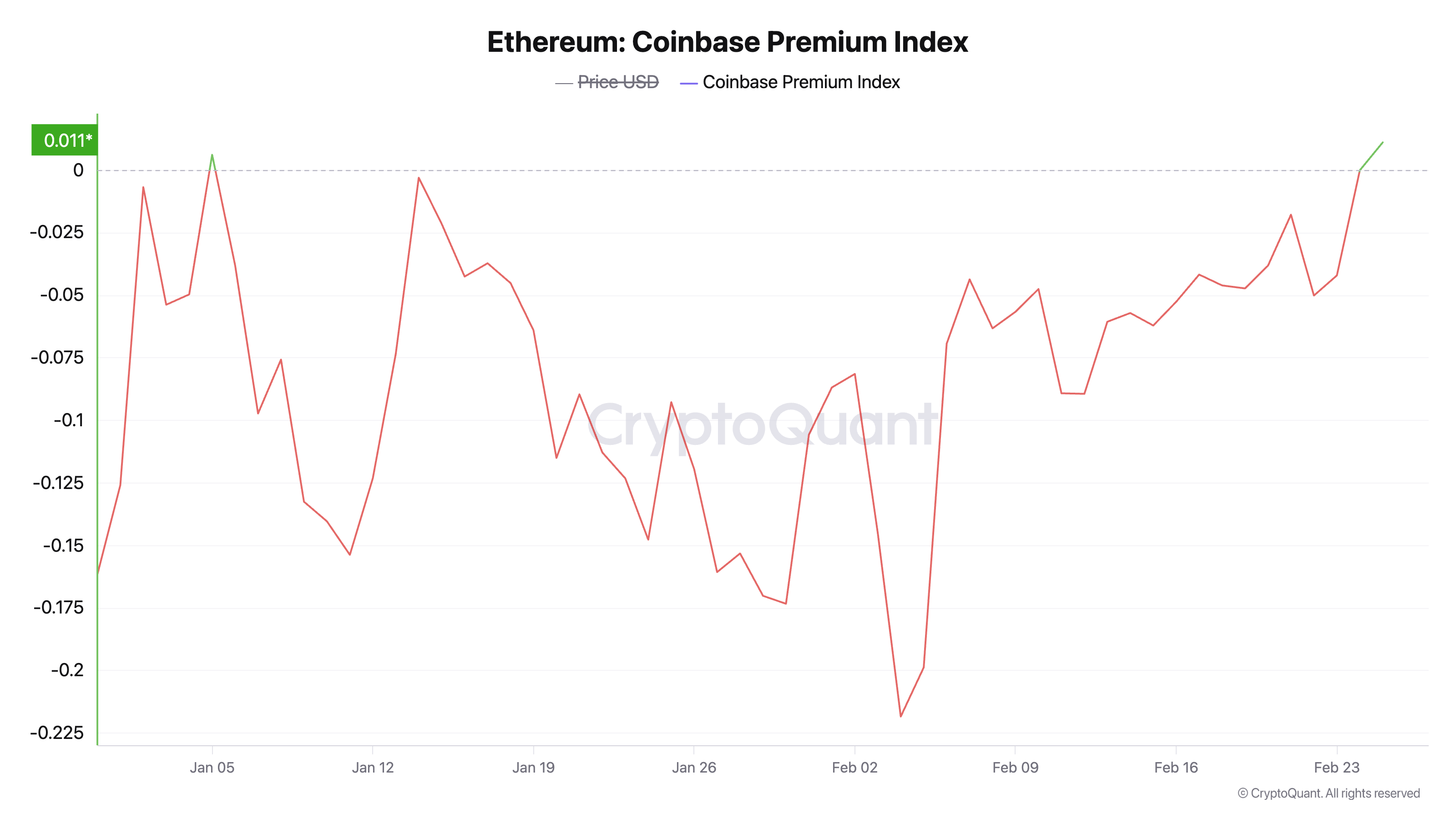 Coinbase-Premium-Index. Quelle: CryptoQuant