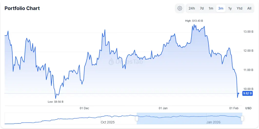 Treasury-Firmen im Crashmodus: BitMine verliert Milliarden!