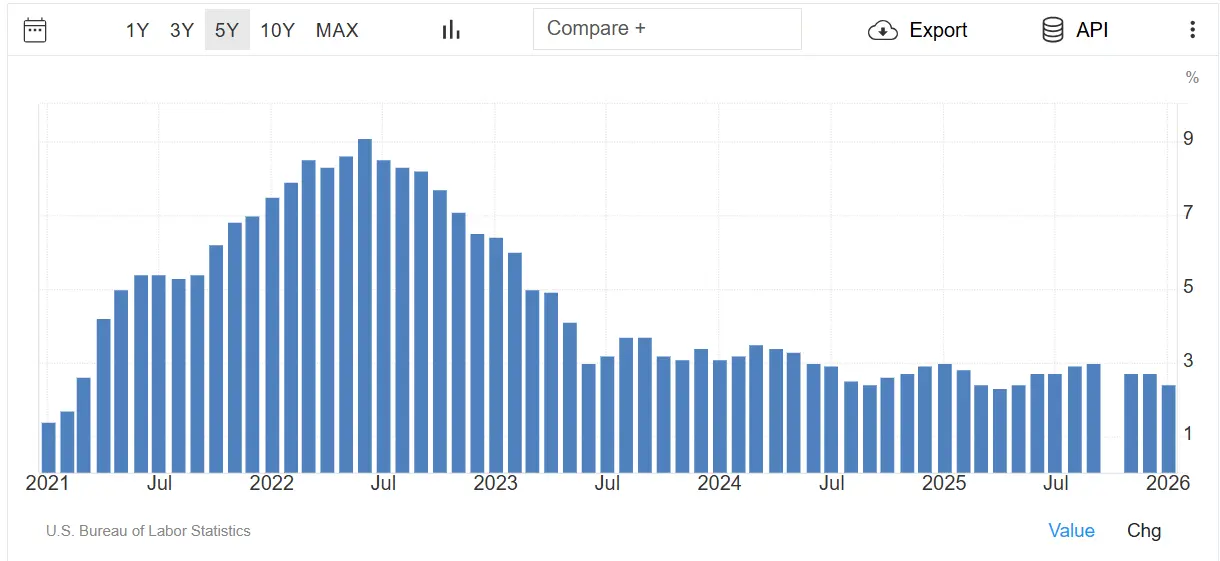 Inflationsentwicklung in den USA in den vergangenen fünf Jahren; 02/2026