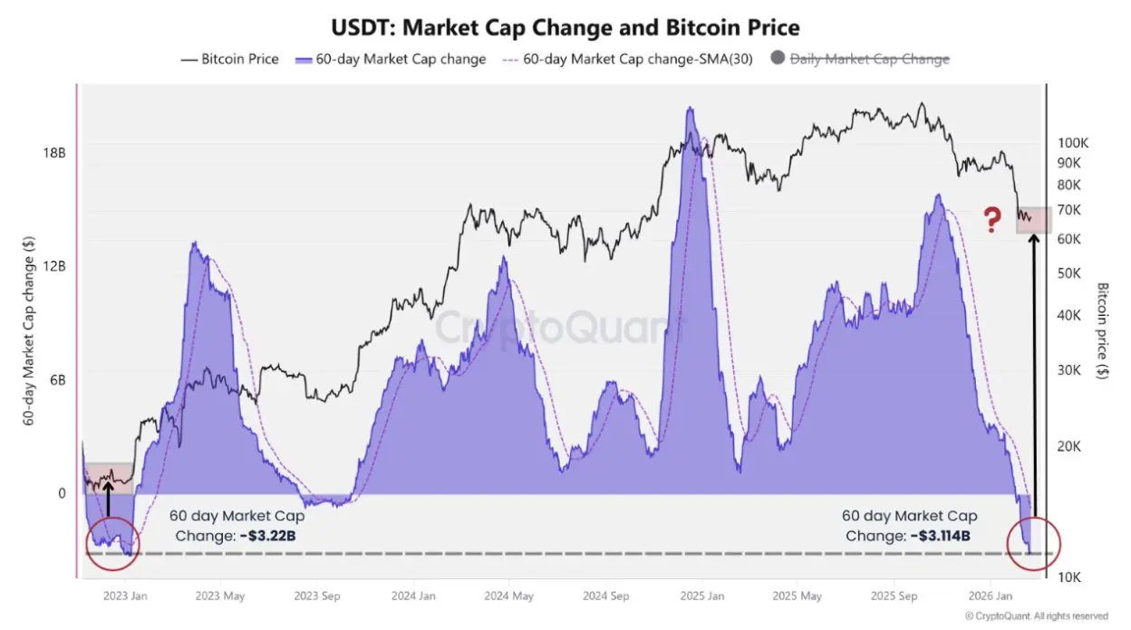 USDT Liquiditätsabfluss. Quelle: CryptoQuant