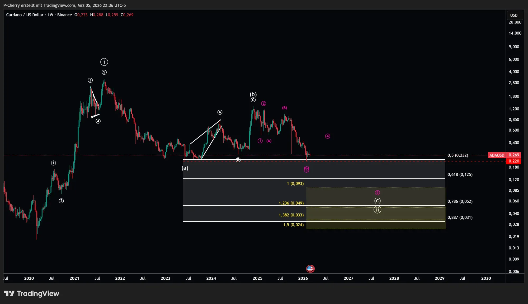 ADA, Elliott Wellen, Wochenchart, Quelle: Tradingview