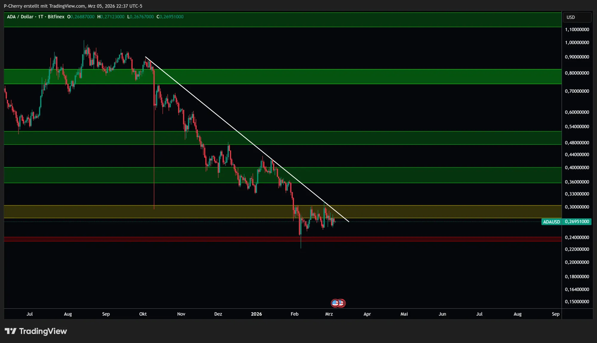 ADA: Supportlevel, Tageschart, Quelle: Tradingview