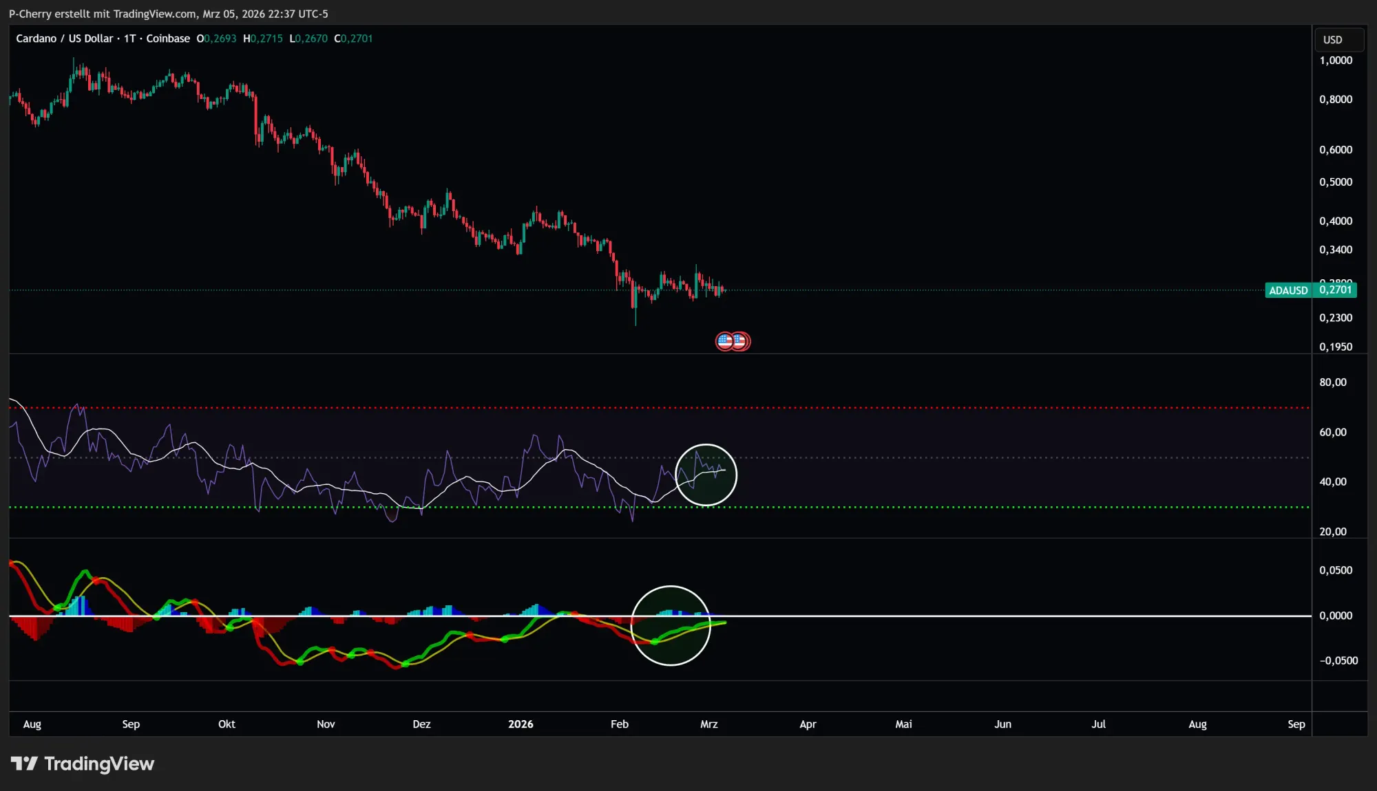 ADA: RSI & MACD, Tageschart, Quelle: Tradingview