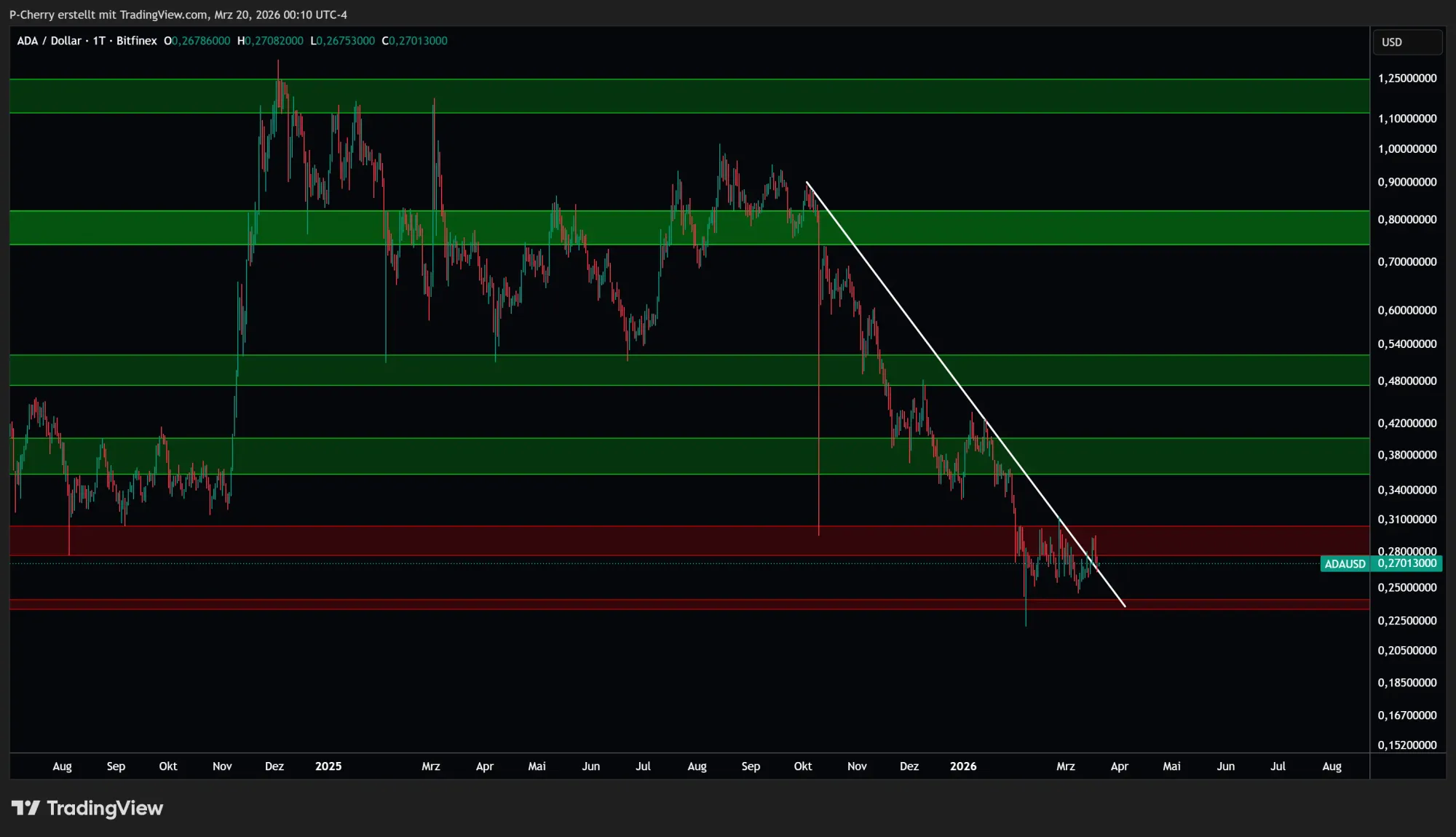 ADA: Supportlevel, Tageschart, Quelle: Tradingview