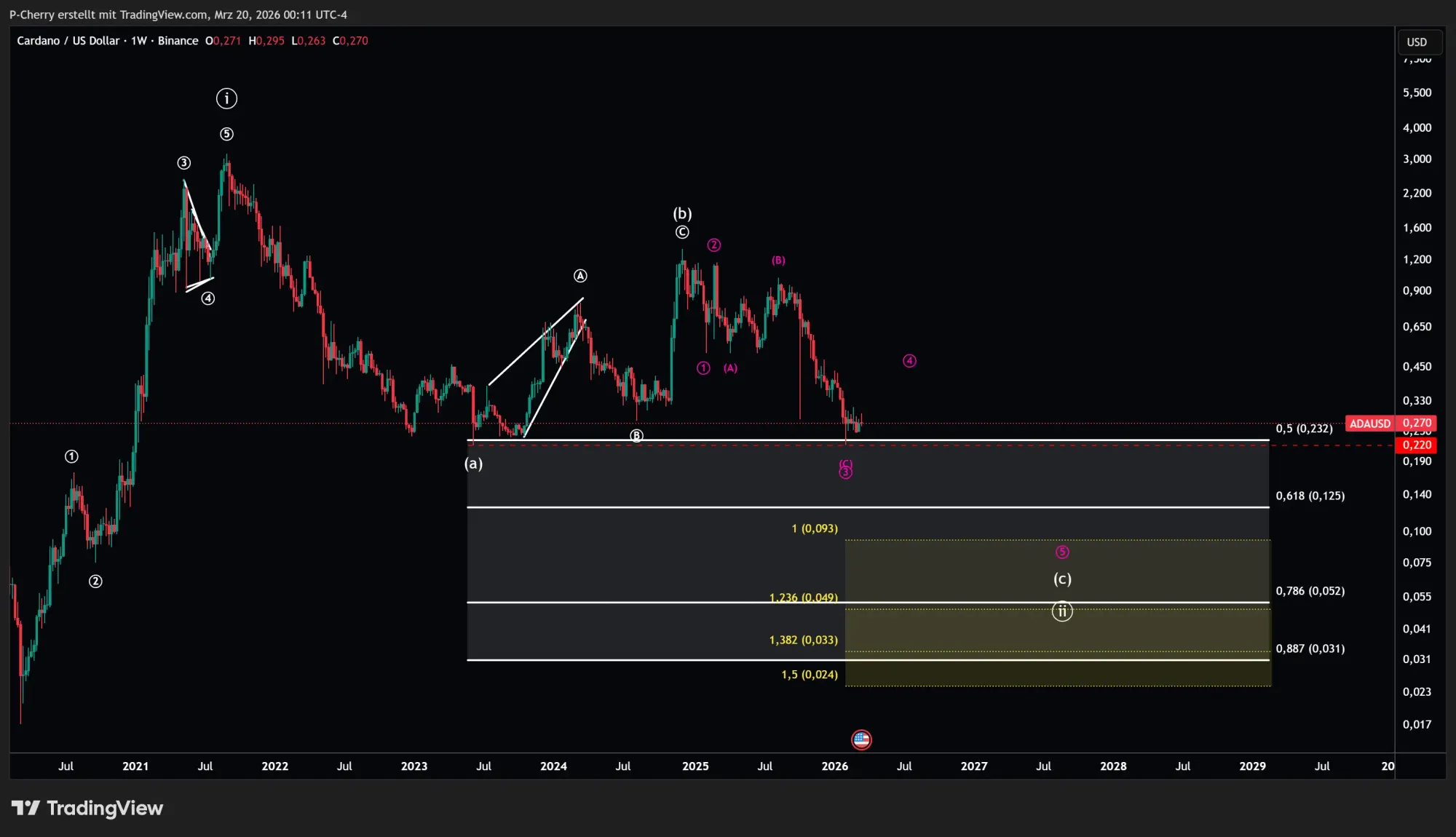 ADA, Elliott Wellen, Wochenchart, Quelle: Tradingview