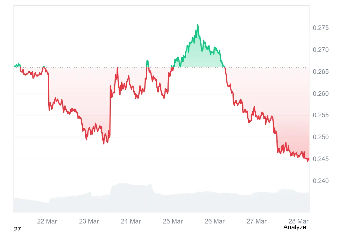 Der Cardano-Kurs notiert derzeit bei rund 0,25 US-Dollar