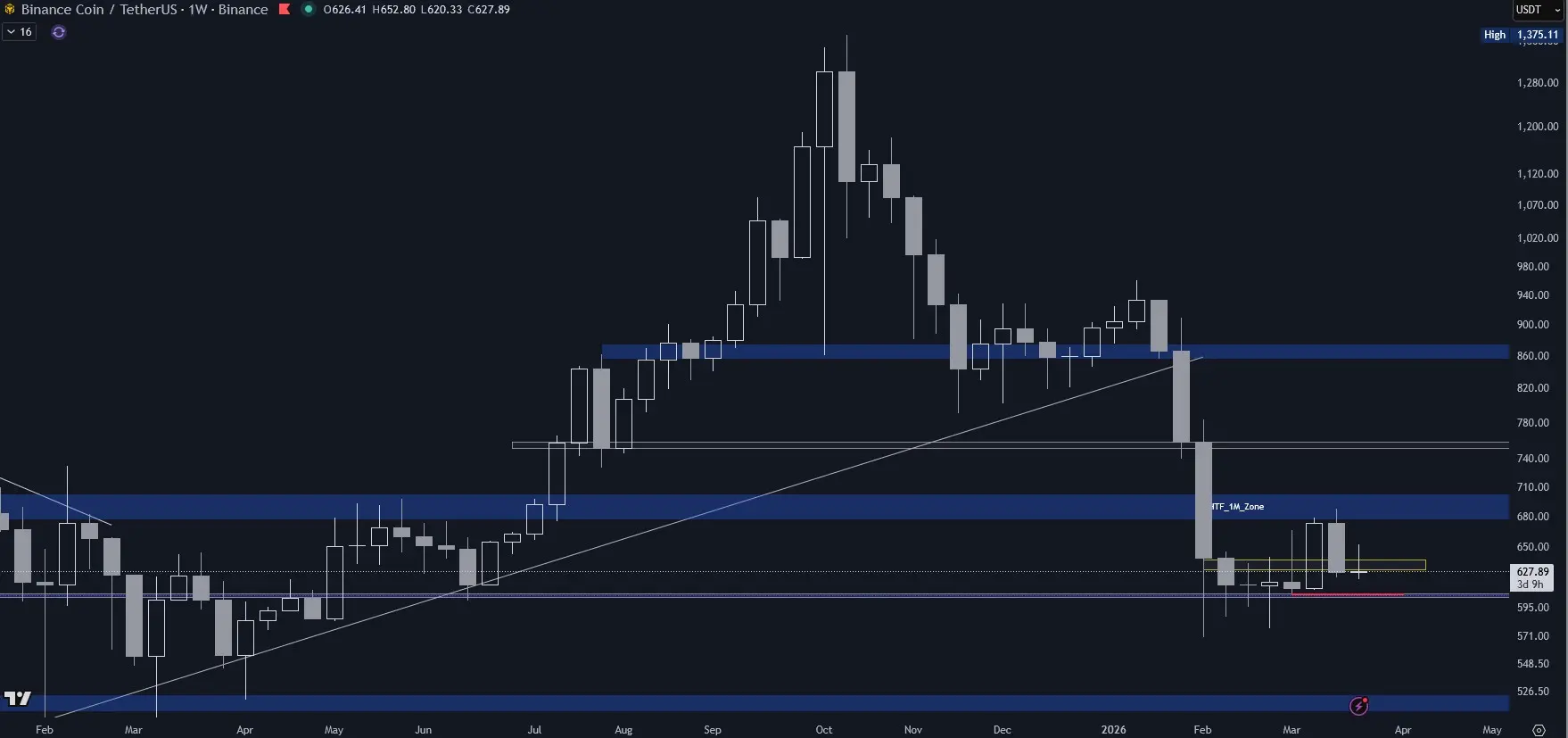 Binance Coin (BNB) im Wochenchart (Stand: 26.03.2026)