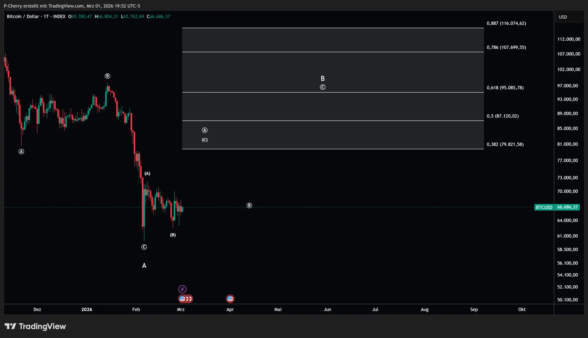 Bitcoin-Kurs: Dreht BTC wieder nach oben?