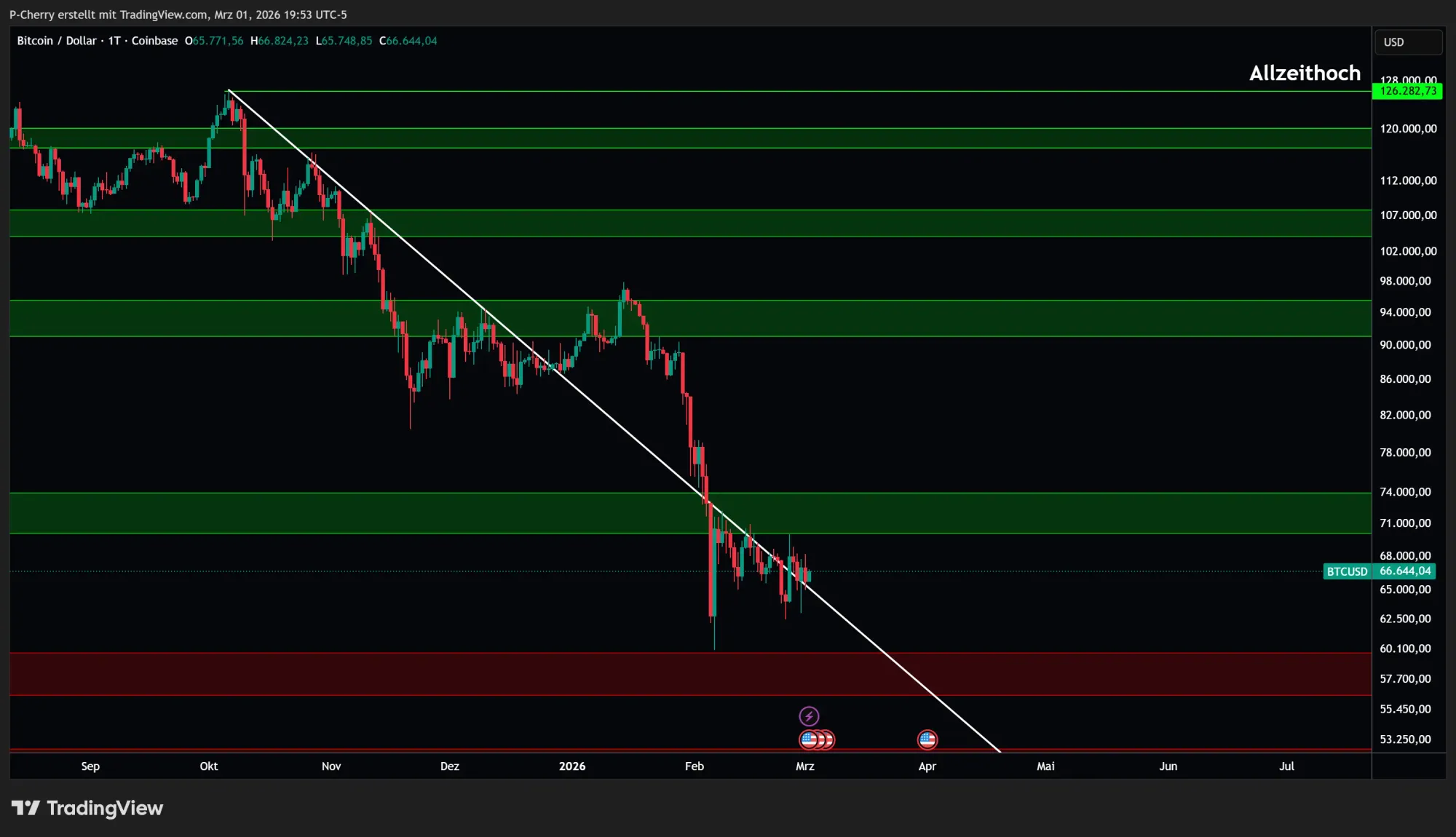 Bitcoin-Kurs: Dreht BTC wieder nach oben?
