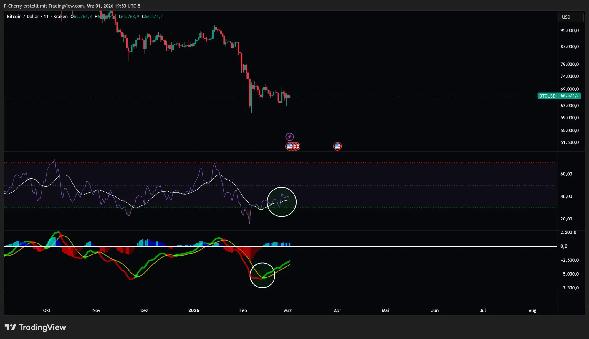 Bitcoin-Kurs: Dreht BTC wieder nach oben?