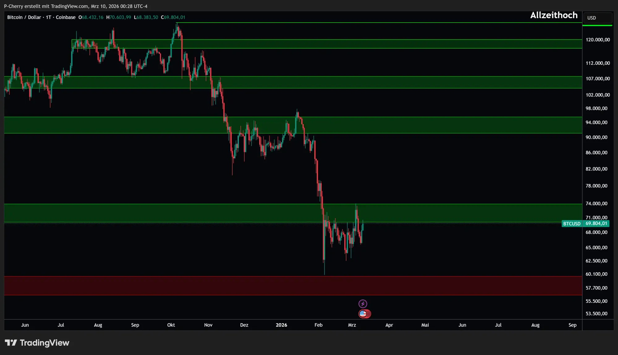 Bitcoin-Kurs: Wohin bricht BTC jetzt aus?